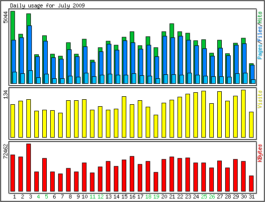 Daily usage