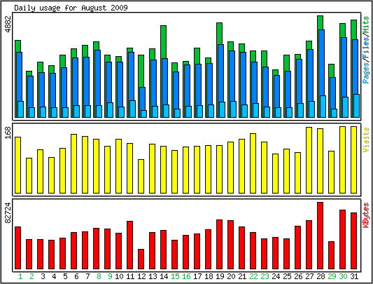 Daily usage