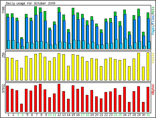 Daily usage