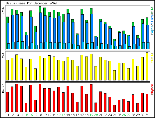 Daily usage
