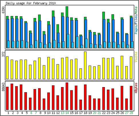Daily usage