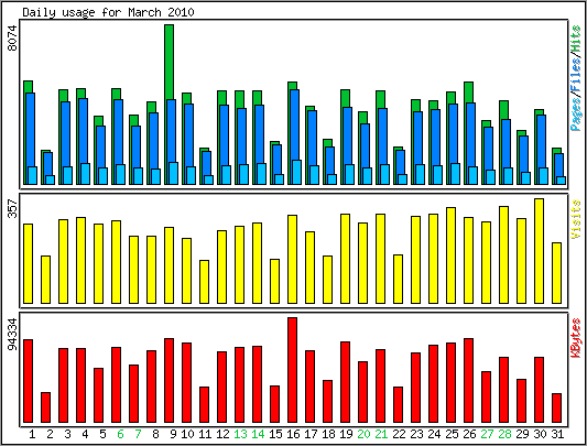 Daily usage