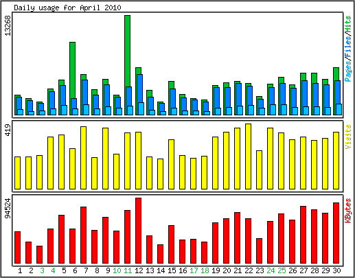 Daily usage