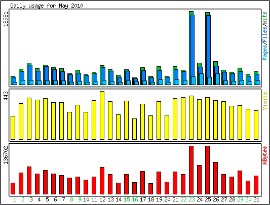 Daily usage