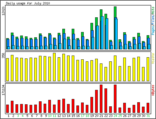 Daily usage