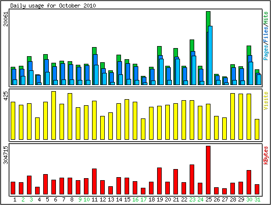 Daily usage