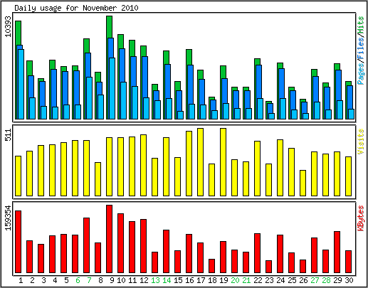 Daily usage