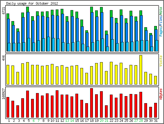 Daily usage