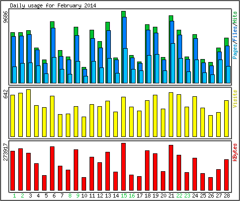 Daily usage