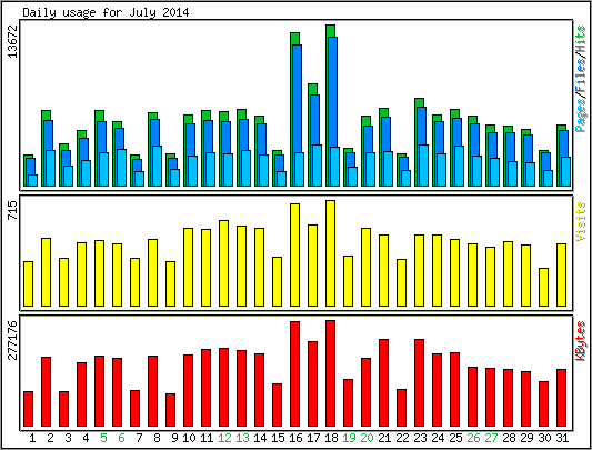 Daily usage