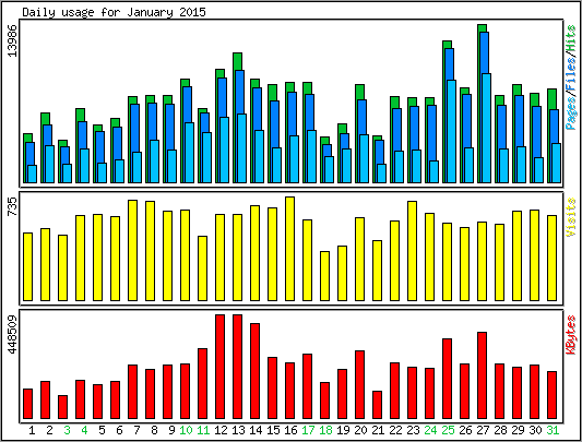 Daily usage