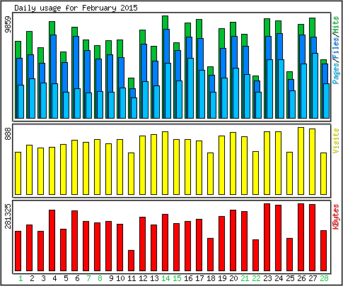 Daily usage