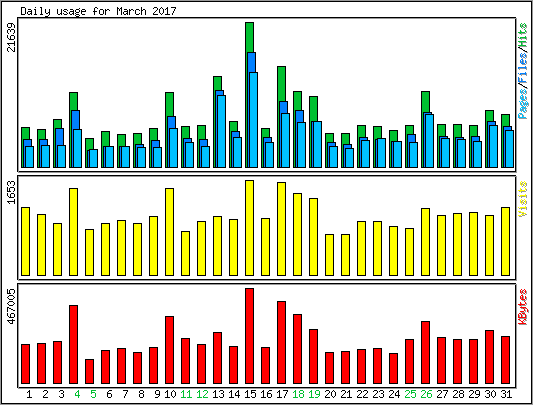 Daily usage
