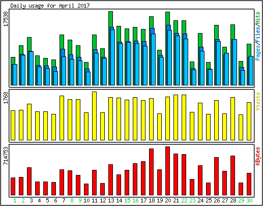 Daily usage