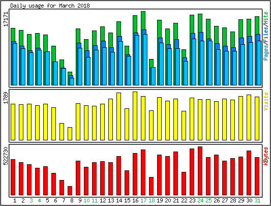 Daily usage