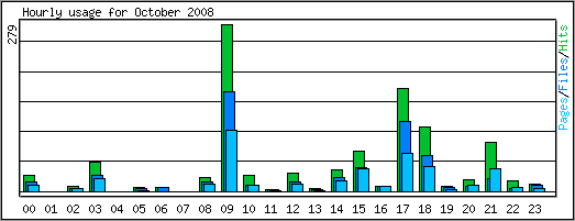 Hourly usage
