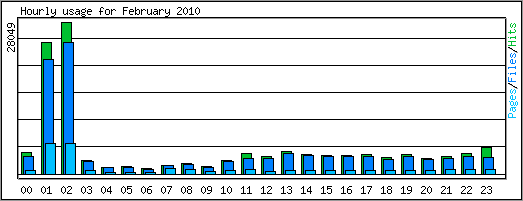 Hourly usage