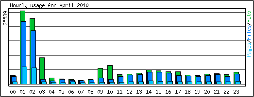 Hourly usage