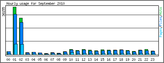 Hourly usage
