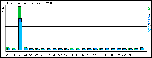 Hourly usage