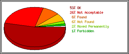Status Codes
