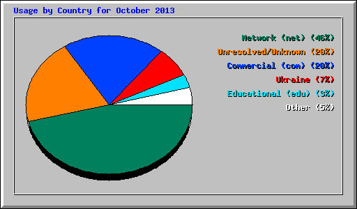 Usage by Country for October 2013