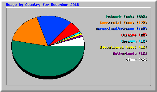 Usage by Country for December 2013