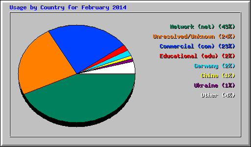 Usage by Country for February 2014