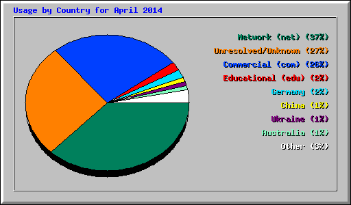 Usage by Country for April 2014