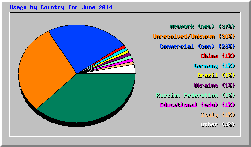 Usage by Country for June 2014
