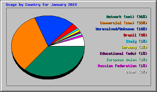 Usage by Country for January 2015