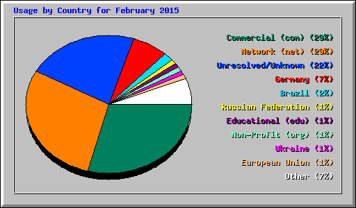 Usage by Country for February 2015