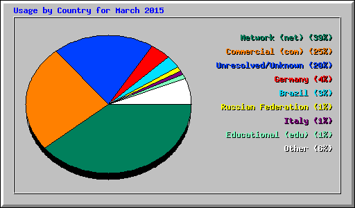 Usage by Country for March 2015