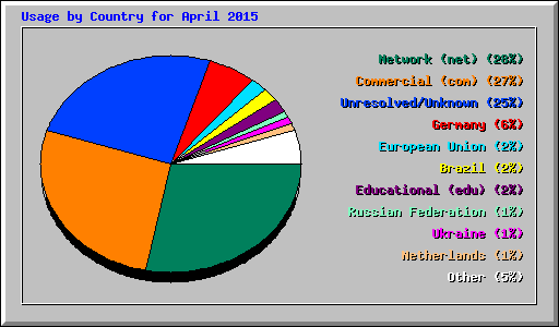 Usage by Country for April 2015
