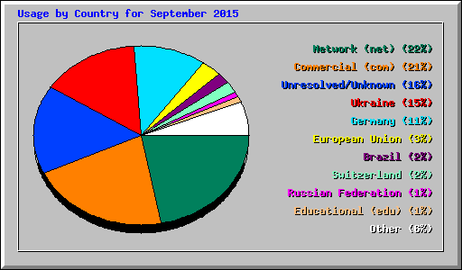 Usage by Country for September 2015