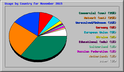 Usage by Country for November 2015