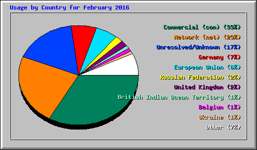 Usage by Country for February 2016