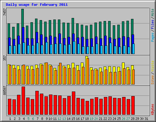Daily usage for February 2011