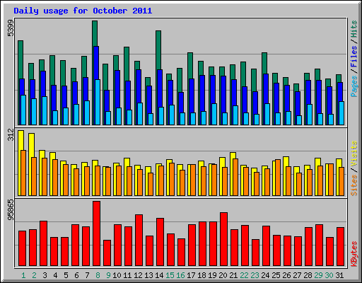 Daily usage for October 2011