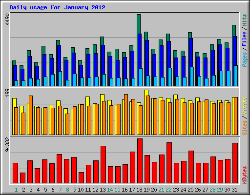 Daily usage for January 2012