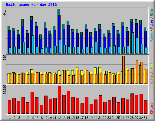 Daily usage for May 2012