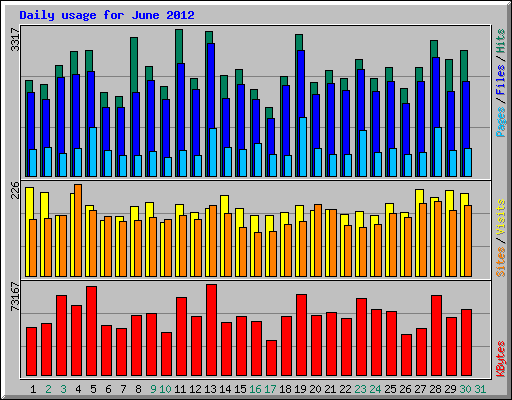Daily usage for June 2012