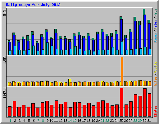 Daily usage for July 2012
