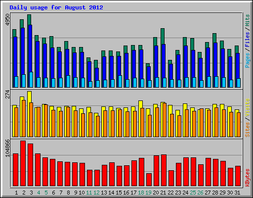 Daily usage for August 2012