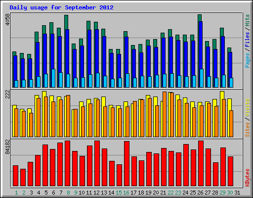 Daily usage for September 2012