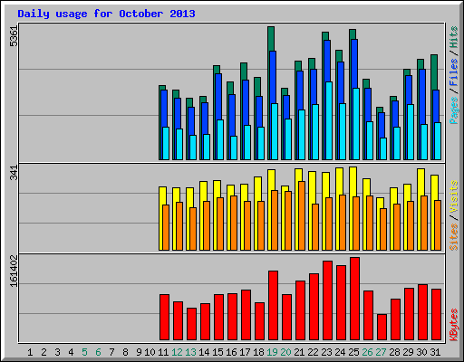 Daily usage for October 2013