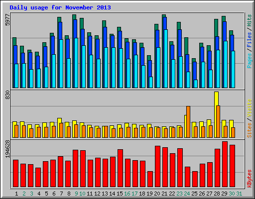 Daily usage for November 2013
