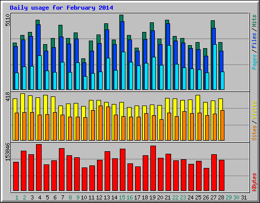 Daily usage for February 2014