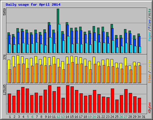 Daily usage for April 2014