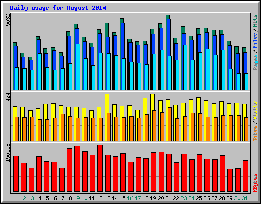 Daily usage for August 2014